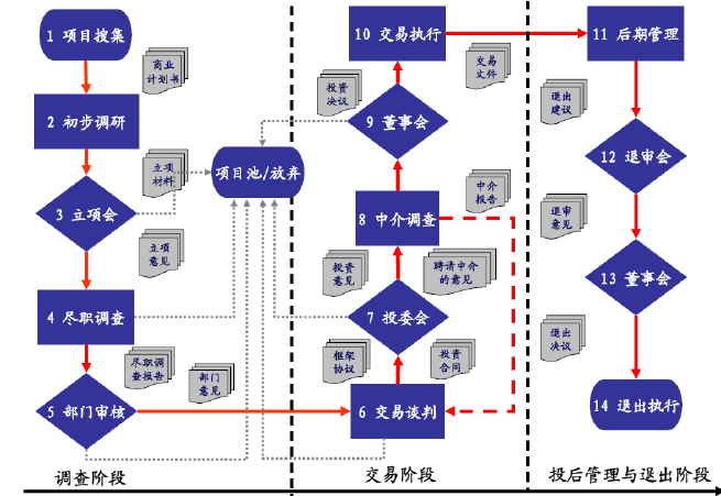 实用文档 投资项目管理流程 投行部流程全图