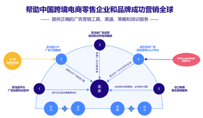 亿数通获得跨境电商中台服务商易仓科技战略投资,持续提升卖家营销能力