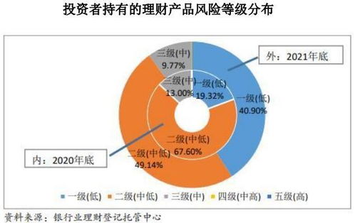 资管投资者偏爱哪类产品 银行理财风险偏好一降再降,偏股型基金逐渐受宠