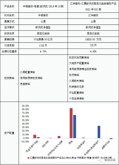 合资理财公司投资策略与产品分析