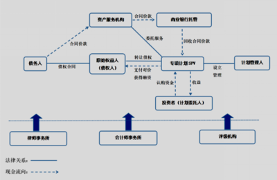 关于应收账款资产证券化的几个实务分析