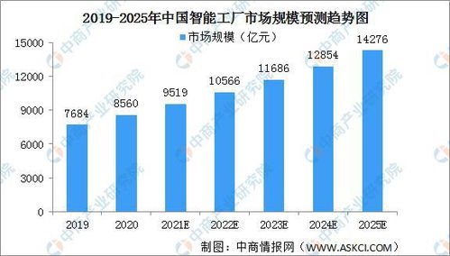 2021年中国智能工厂行业市场前景及投资研究报告