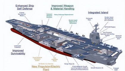 美国再造不出新航母，真的要完蛋了