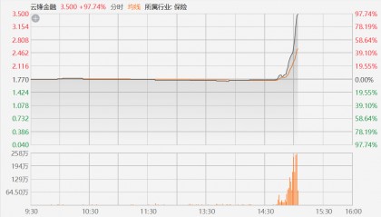 蚂蚁国际拟在香港和新加坡申请稳定币发行牌照！蚂蚁相关概念股云锋金融飙升97%，耀才证券金融涨超13%
