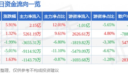 新力金融（600318）7月17日主力资金净买入2.15亿元