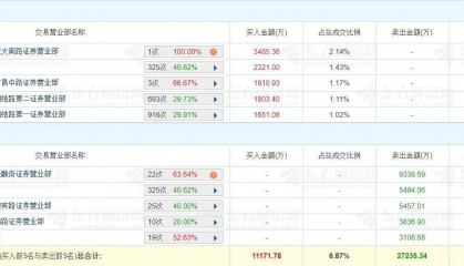 A股龙虎榜丨德邦股份跌停，上榜席位净卖出1.61亿，国泰海通证券北京金融街卖出9339万，游资佛山系卖三席卖出5457万