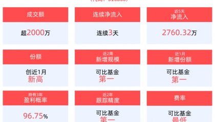 金融科技板块反弹，金融科技ETF(516860)连续3天净流入