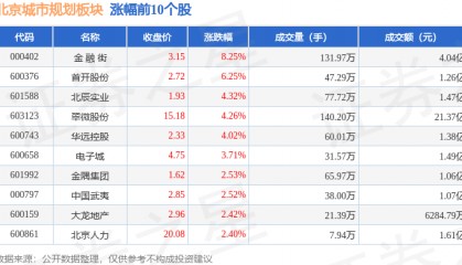 北京城市规划板块7月10日涨2.13%，金 融 街领涨，主力资金净流入1.19亿元