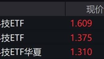 金融科技概念股走强，金融科技ETF涨超4%