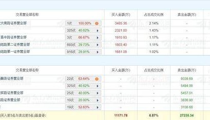 A股龙虎榜丨德邦股份跌停，上榜席位净卖出1.61亿，国泰海通证券北京金融街卖出9339万，游资佛山系卖三席位卖出5457万