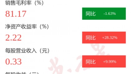 图解新力金融中报：第二季度单季净利润同比增33.20%