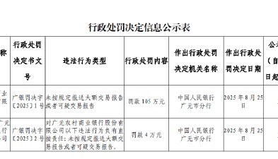 广元农商银行被罚105万元：未按规定报送大额交易报告或者可疑交易报告
