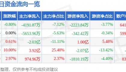 新力金融（600318）6月30日主力资金净卖出4191.87万元