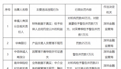 深圳披露最新罚单！涉多家金融机构