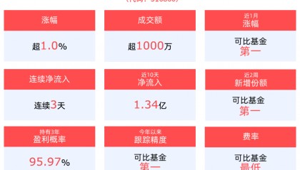 互联网金融板块拉升，金融科技ETF(516860)涨超1%，信雅达、恒宝股份涨停