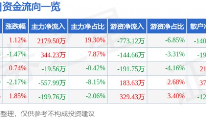 金融街（000402）4月16日主力资金净买入2179.50万元