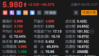 蚂蚁财富拟收购，耀才证券金融午后继续大涨，涨幅已逾96%