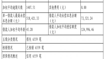 兴业消费金融6559笔不良贷款转让，未偿本息总额4.82亿元