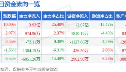 新力金融（600318）6月25日主力资金净买入3.92亿元