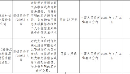 武安市农村信用联社被罚75万元：未按规定报送大额交易报告或者可疑交易报告等