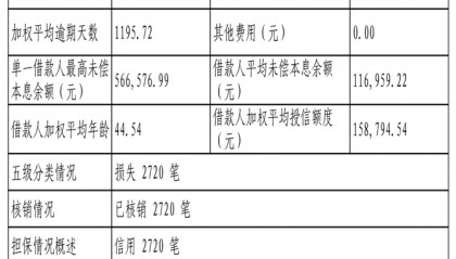兴业消费金融2720笔不良贷款转让，未偿本息总额3.18亿元