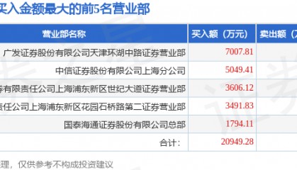 7月9日新力金融（600318）龙虎榜数据