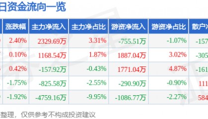 新力金融（600318）7月7日主力资金净买入2329.69万元