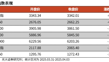 【光大金工】短线震荡或有回落——金融工程市场跟踪周报20250405