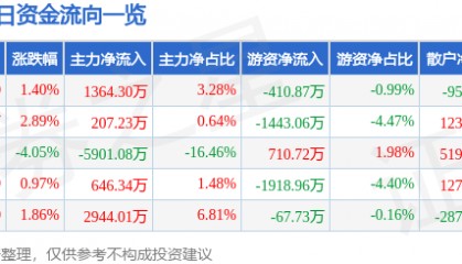 新力金融（600318）6月17日主力资金净买入1364.30万元