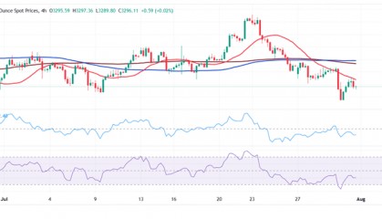 黄金交易提醒：非农报告势必引爆行情！