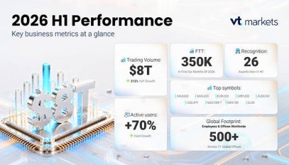 VT Markets 上半年交易量创新高 突破 8 万亿美元