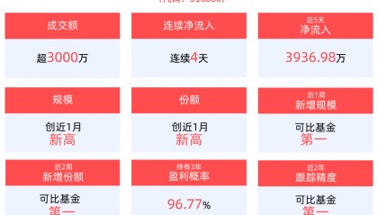 金融科技行业整体景气度有望持续提升，金融科技ETF(516860)连续4天净流入