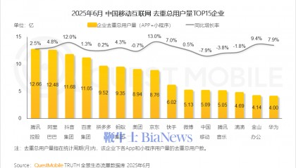 淘宝京东美团APP月度重合用户达3.88亿！