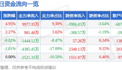 新力金融（600318）8月12日主力资金净买入9977.35万元