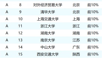 2025年金融学专业大学排名：中国人民大学、北京大学前二