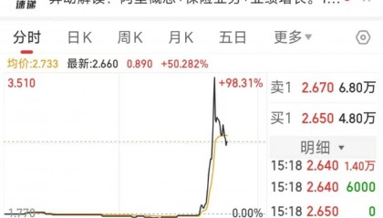 蚂蚁金服概念港股快速拉升 云锋金融一度飙升98％