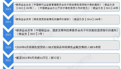 中国绿色金融行业细分市场分析——绿色信贷（含绿色信贷投放规模、绿色贷款余额等）【组图】
