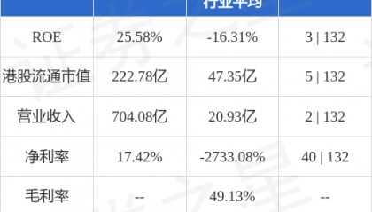 中信金融资产(02799.HK)再涨超4%,近六个交易日累计涨幅接近25%