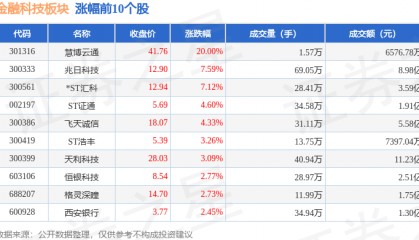 金融科技板块5月21日跌0.07%，旗天科技领跌，主力资金净流出13.48亿元