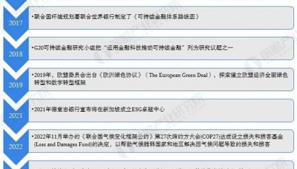 2025年全球绿色金融行业发展现状分析 全球绿色金融市场进入发展快车道【组图】