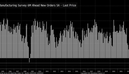 纽约联储地区制造业新订单前景指数跌至6.6，低于2008年金融危机时期低点！为调查启动以来最低水平