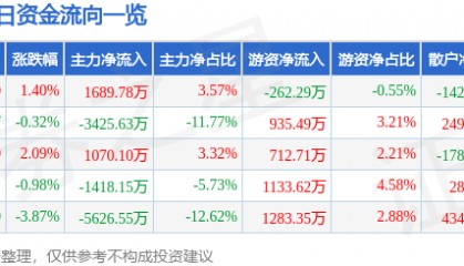 新力金融（600318）5月21日主力资金净买入1689.78万元