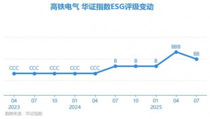 【ESG动态】高铁电气（688285.SH）获华证指数ESG最新评级BB，行业排名第98