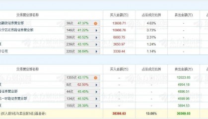 A股龙虎榜 | 大智慧跌停，国泰海通证券北京金融街买入1.36亿，国泰海通证券上海长宁区江苏路买入1.1亿，一机构卖出1.2亿
