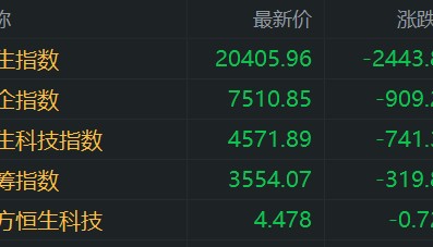 港股午评：科指大跌14%，恒指下挫超2400点，科技股、金融股领跌，阿里小米京东腾讯跌超10%，中金公司跌16%