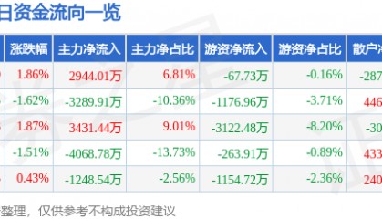 新力金融（600318）6月11日主力资金净买入2944.01万元