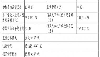 兴业消费金融4547笔不良贷款转让，未偿本息总额4.57亿元