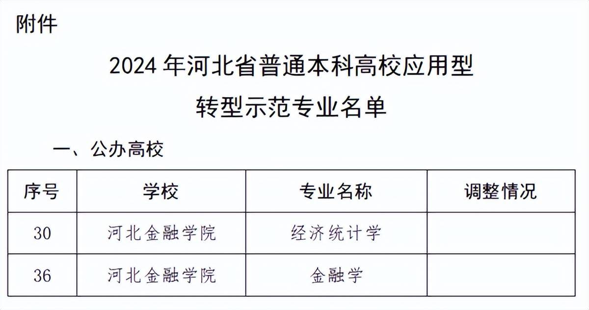 河北金融学院，新增14个专业，怎么选专业？