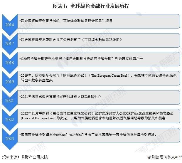 2025年全球绿色金融行业发展现状分析 全球绿色金融市场进入发展快车道【组图】