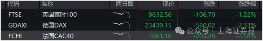 刚刚，特朗普“开炮”！金融市场巨震